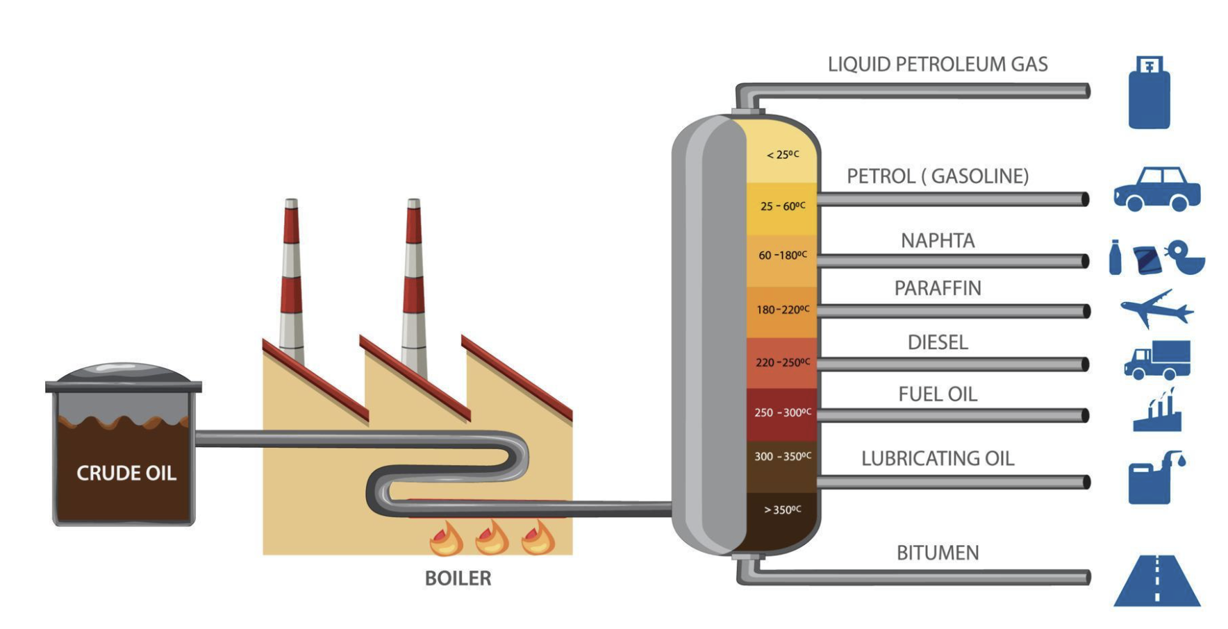 Crude oil distillation column showing fractions from LPG to bitumen